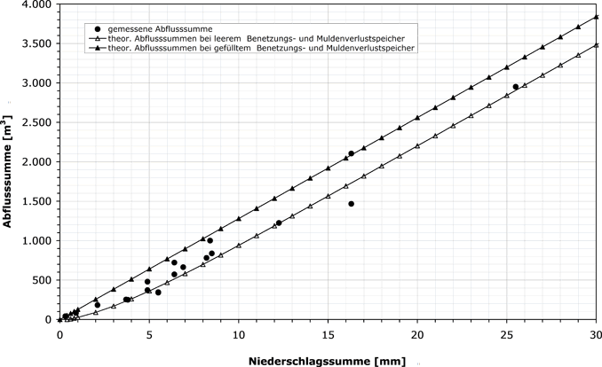 Abbildung 7: Auswertung der Mischwasserabflüsse, Niederschlag-Abfluss-Beziehung